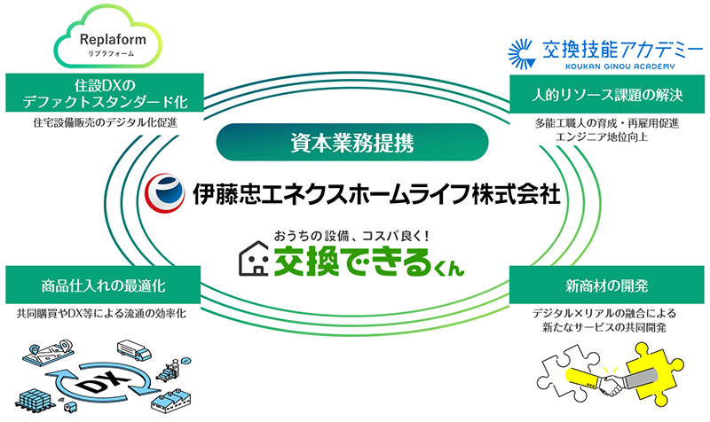 伊藤忠エネクスホームライフ株式会社との資本業務提携に関するお知らせ｜交換できるくん