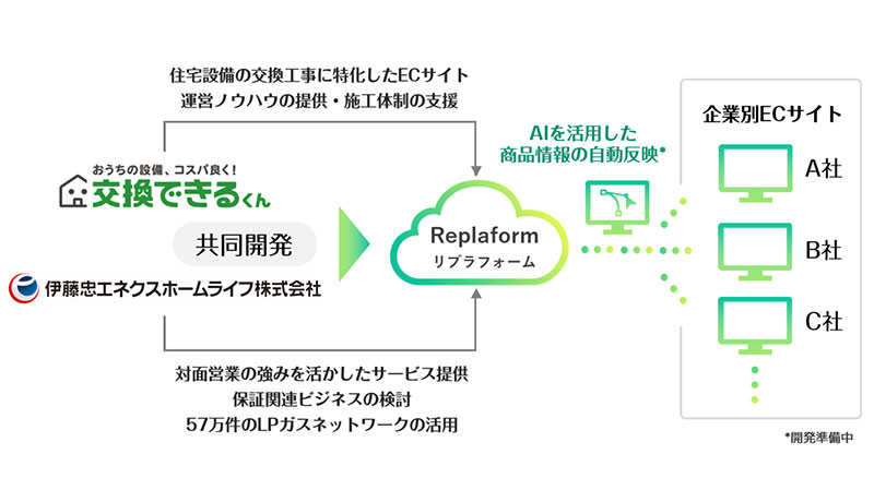 伊藤忠エネクスホームライフ株式会社と住設EC販売クラウドサービス共同開発に合意｜交換できるくん